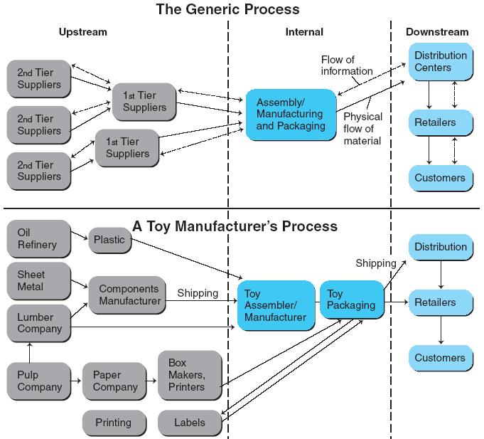 01. E-Supply Chains The Structure of Supply Chain Parts With an example of toy manufacturing 7 01.