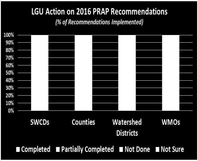 LGU s are given an Action Item in the PRAP Report to address lack of compliance with one or more basic standards.