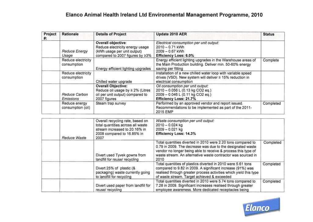 Elanco Animal Health Ireland Ltd Environmental Management Programme, 2010 Project Rationale Details of Project Update 2010 AER Status Overall objective: Electrical consumption per unit output: Reduce