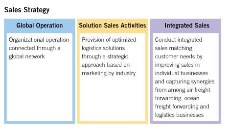Annual Report 2012 13 Sales Strategy Global Operation Organizational operation Strengths connected through a global network Solution Sales Activities Provision of optimized Air freight forwarding