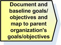 CTRL + click the activities for activity details -> Inputs (source) Strategic Plan(s), Performance Reference Model(s) (PRM) Goals and Objectives Hierarchy Diagram with Baseline Data All products from