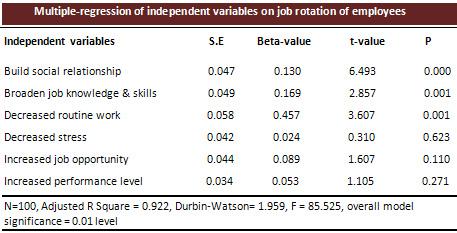 Table 9 Table 9 shows that with a significant level of 0.000 and t value 6.493 build social relationship (the beta value of independent variable) is 0.130.