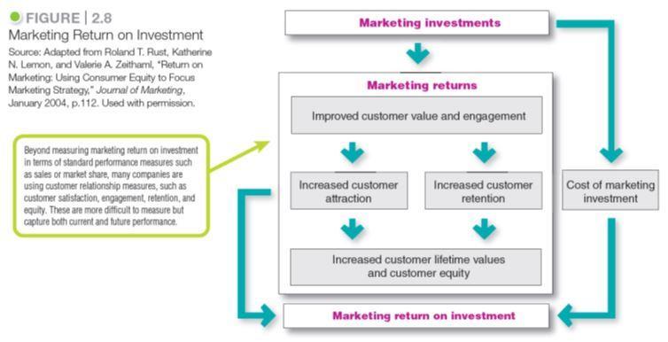 Measuring and Managing Return on Marketing