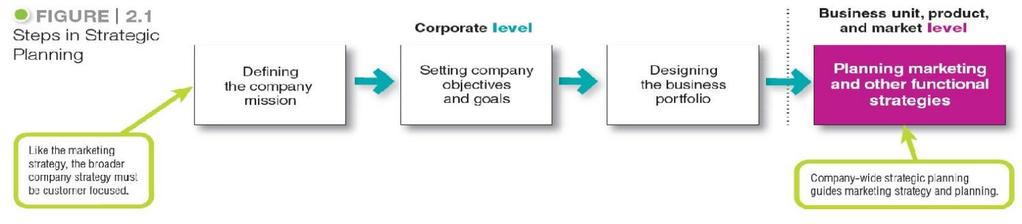 Company-Wide Strategic Planning Steps in Strategic