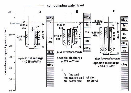 1368 Thirteenth International Water Technology Conference, IWTC 13 2009, Hurghada, Egypt Fig. 4 Inverted wells at locations D, E and F.