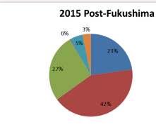 Effect of Fukushima