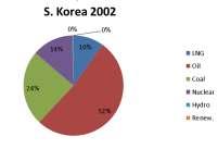 Change in South Korea Primary