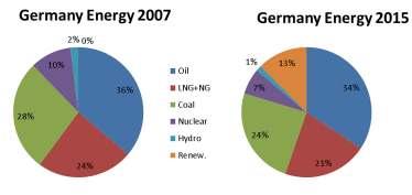 Change in German Primary Energy Slide 55