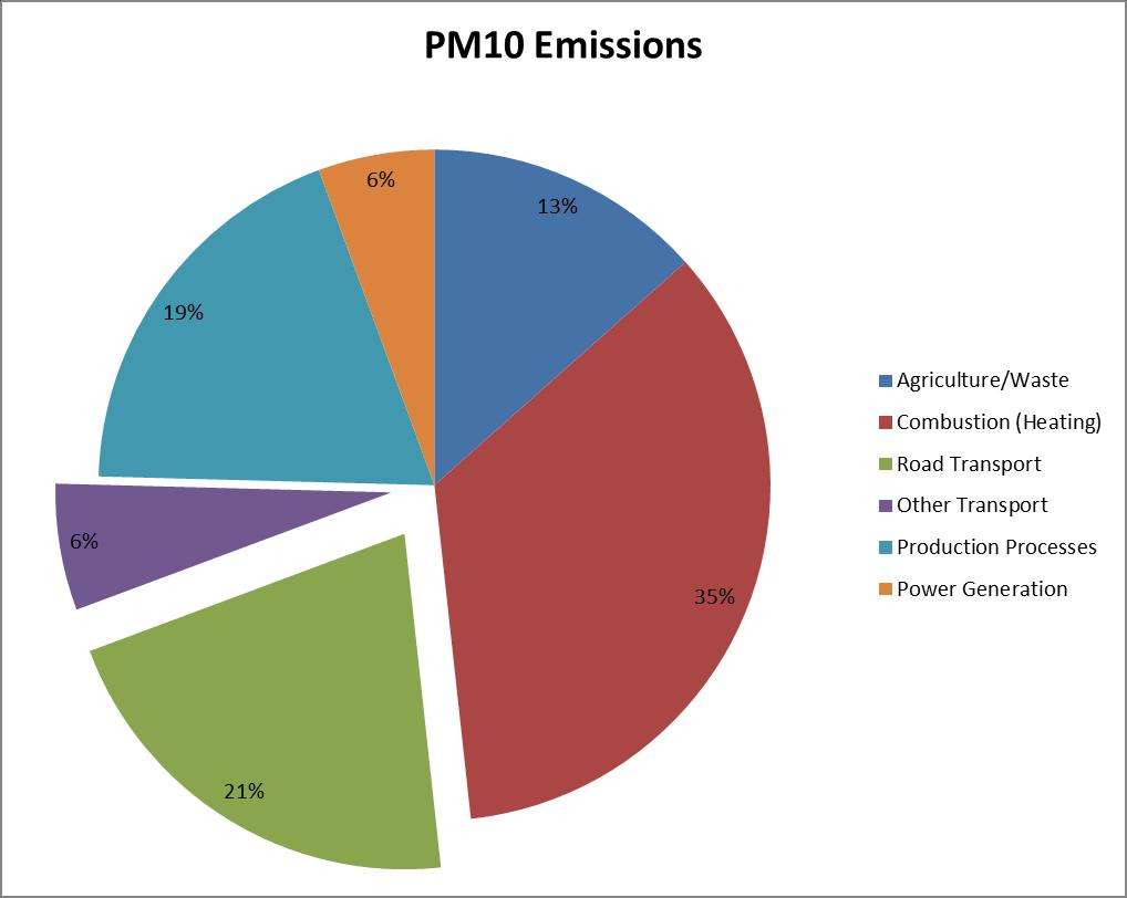 National particulate emissions Road transport accounts for 25%