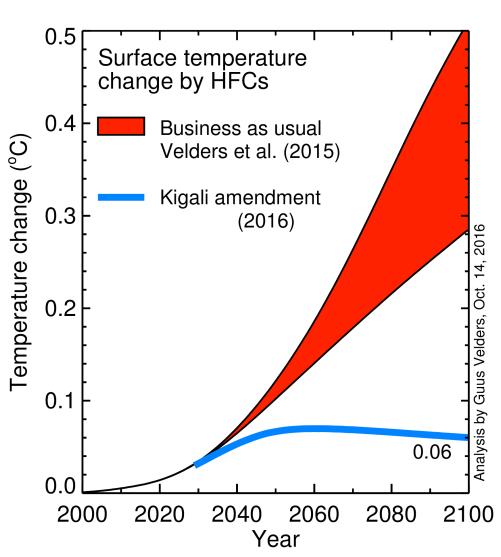 Impact of the HFC amendment Global temperature increase Business-as-usual (BAU) range from 0.3 0.5 o C in 2100 Kigali amendment: reduced to about 0.