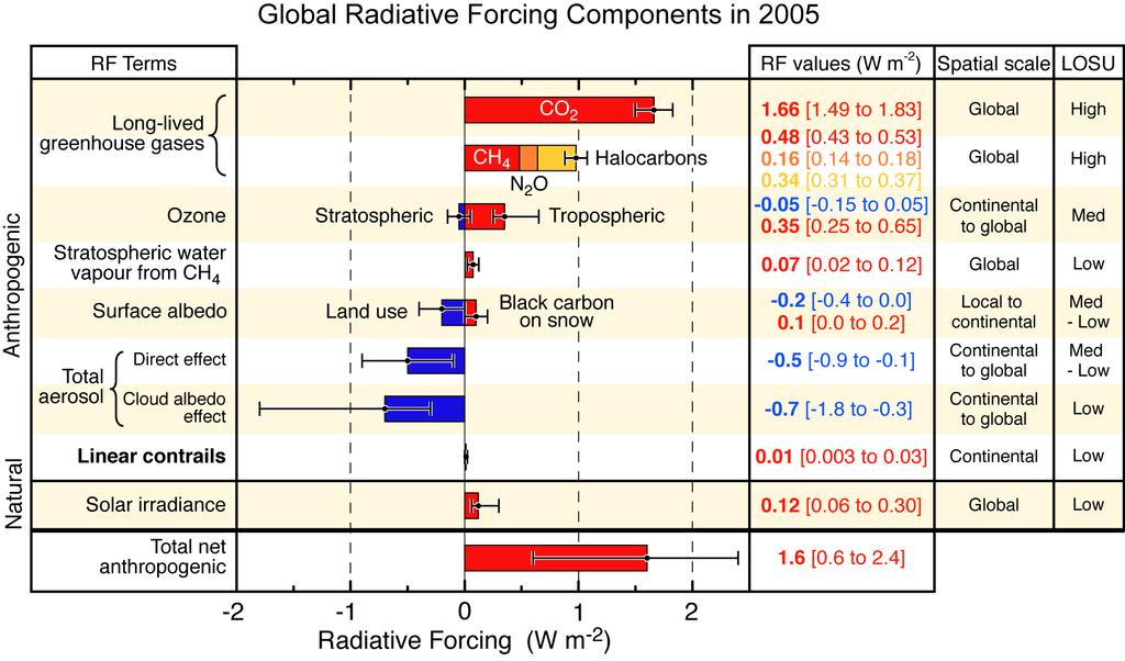 Backup slides Global radiative forcing components in 2005 IPCC AR4