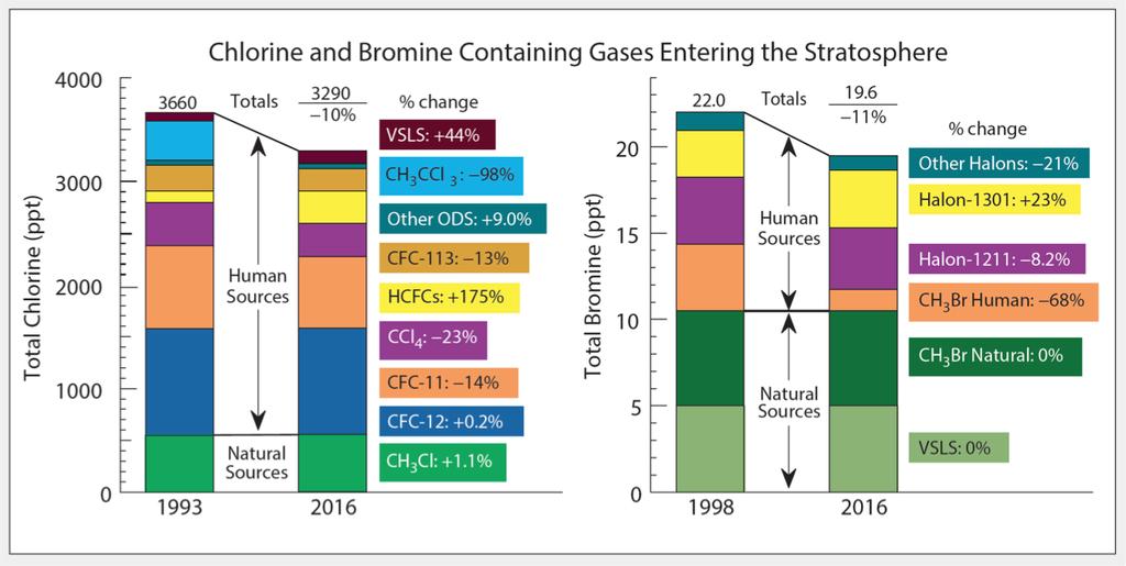 Ozone-depleting substances (ODSs) entering the stratosphere in 1993 and 2016: an inventory Ø Human uses of synthetic chemicals have significantly increased their abundance in