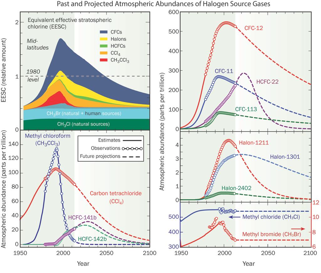 Timelines of ozone-depleting substances (ODSs) Ø Peak halogens (chlorine + bromine) occurred in