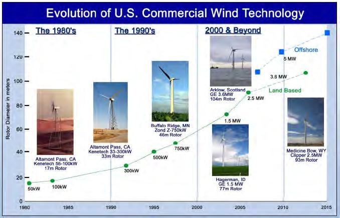 larger turbines Source: NREL
