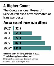 skyrocketed US imported 47% of its oil 2006 Iraq War Oil prices skyrocketed War costs of $320B thru 2006 US imports 57% of its