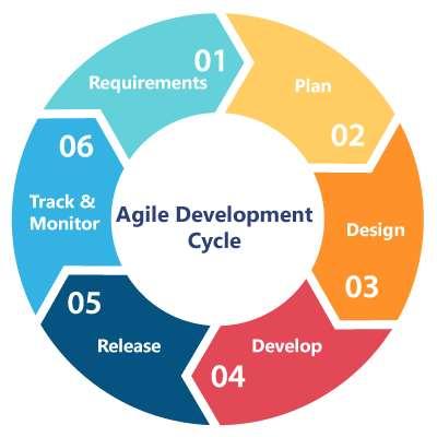Agile Scrum Project Management Analyze project management practice Build Agile based Scrum project management