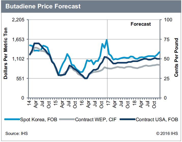 Butadiene: In the US, IHS Chemical s marker for the December US butadiene contract price decreased 0.4 cents per pound to 52.0 cents per pound ($1,146 per ton).