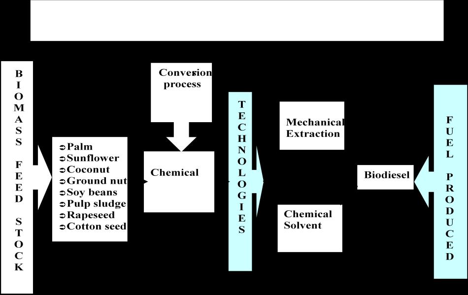 Figure: 3 Chemical conversion process 3.