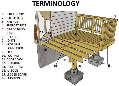 THINK YOU MIGHT ENCLOSE YOUR DECK IN THE FUTURE? Deck plans are approved on the assumption that the deck will be used only as a deck for the life of the structure.