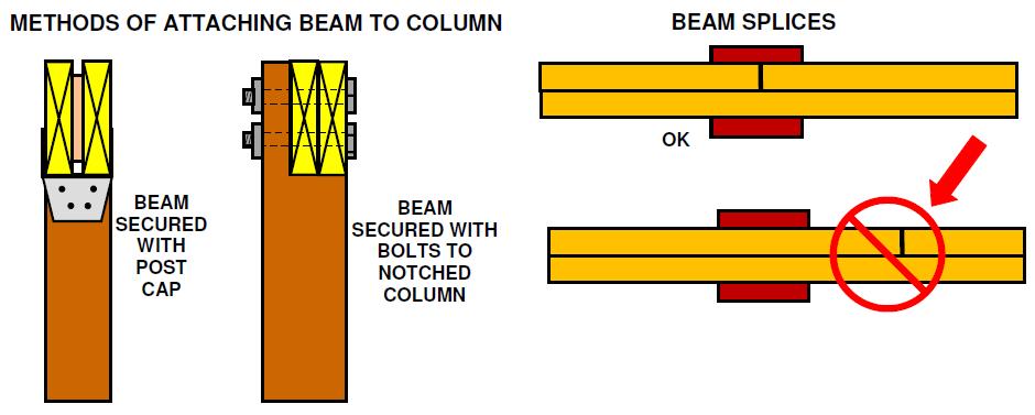 BEAMS Construct beams using two or more 2 inch nominal pieces of lumber. Nail beams together using 16d nails at 16 inches o.c. along each edge of the beam.