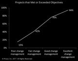 Projects with effective change management are five to six times more successful than projects that did not address the people side of change effectively.