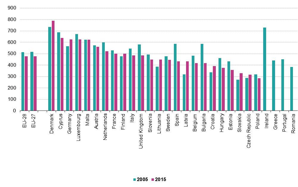 Figure 4. Municipal waste generated by country in 2005 (green) and 2015 (violet), sorted by the 2015 level in kg per capita.