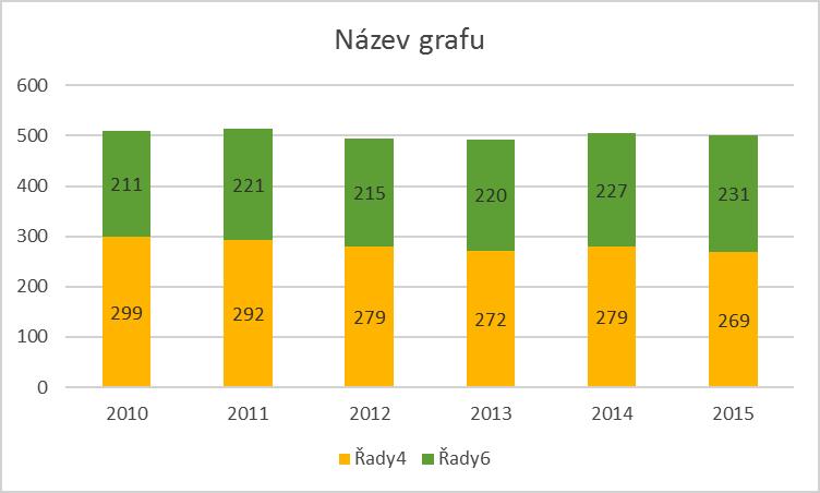 Figure 5. Generation of MW (MMW yellow, MW-MMW green) in kilograms per capita in the Czech Republic 2010 2015.