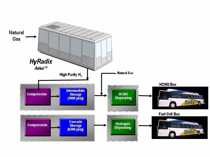 FIGURE 3: Block flow diagram of fuelling station at SunLine Transit Agency. Using utility basis costs of $4.50/MMBtu and 0.085 $/kwh provided by the U.S. Department of Energy (DOE), the fully loaded cost of producing hydrogen with the configuration used at SunLine Transit is $3.