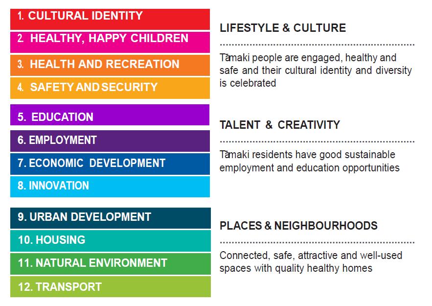 4. TRCs Vision, Strategic Framework and Business Implementation Plan The Tāmaki vision states Tāmaki is a strong and welcoming community, where people thrive and prosper, celebrated for its distinct