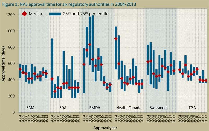 Japan s Performance on NDA Review Japan's PMDA and Health Canada may have had the most