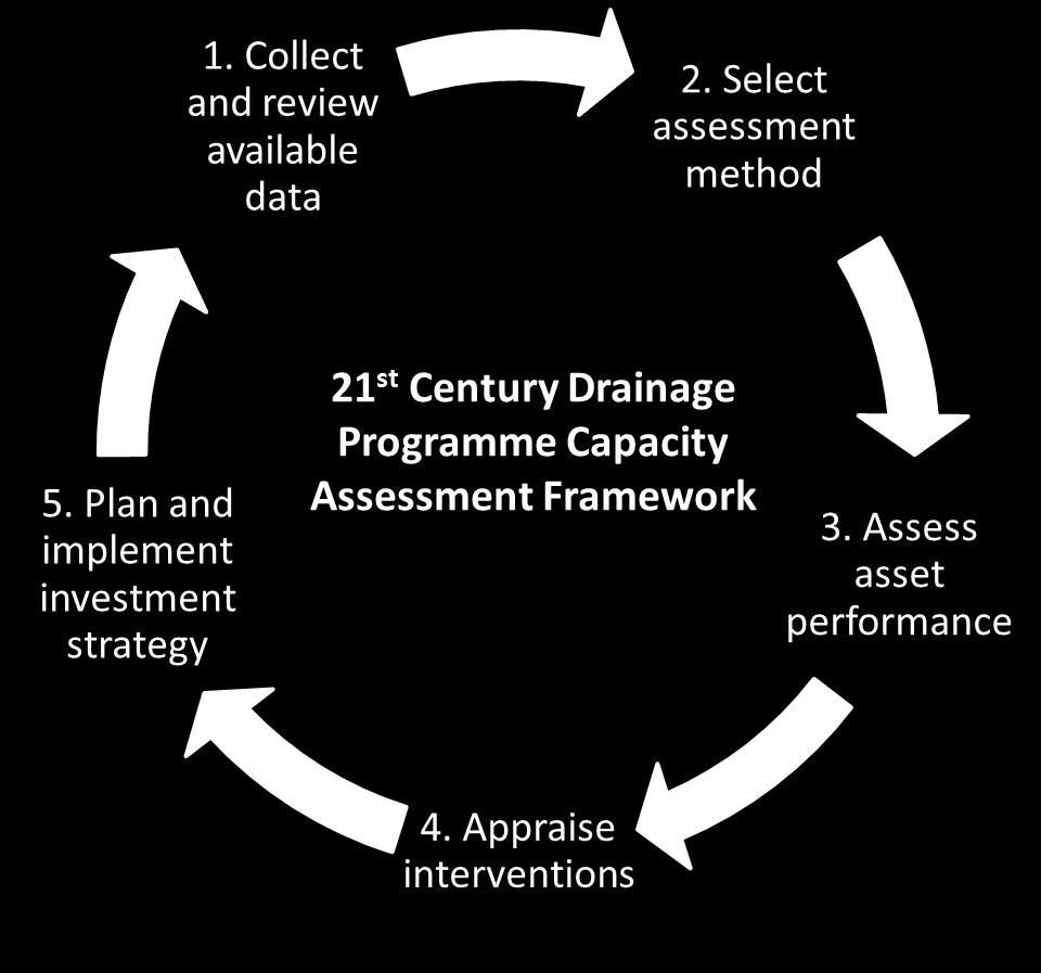 into account the uncertainties of predicting future change. The five steps of the Framework are summarised in Figure 1.