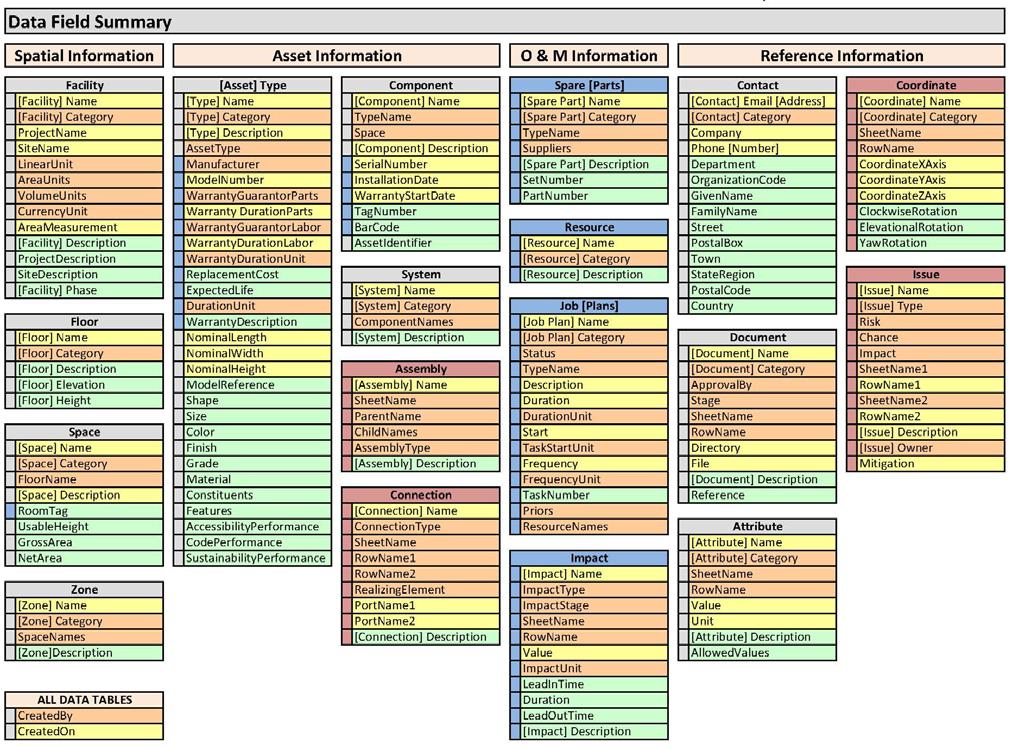 Delivering Building Information to Owners We then organize the data fields in each COBie data table into this summary list (excluding the machine-read