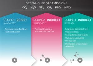 Introduction The greenhouse gas aspects of the Energy Action Plan are being developed in conformance with California Air Resource Board (CARB), as well as national and international standards.