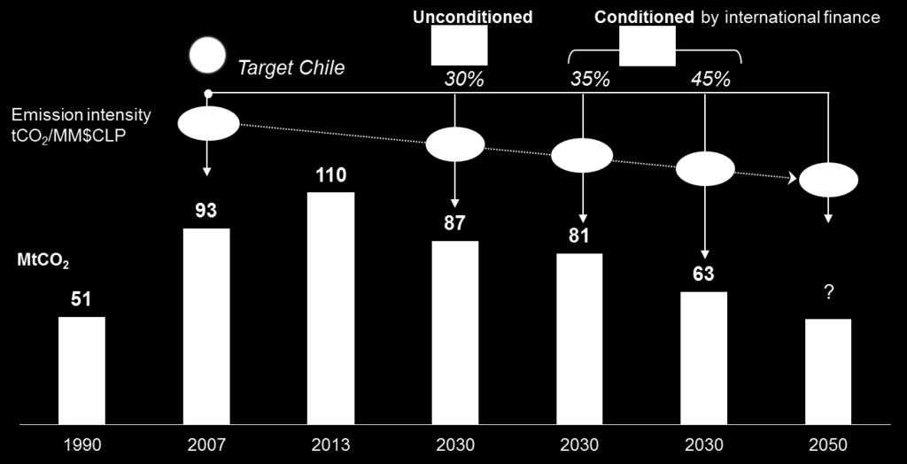 Chile s Nationally Determined Contribution Energy transition requires ambitious decarbonisation targets Selected Supporting Targets At least 70% of RES electricity by 2050 and 60% by 2035; 20% of the