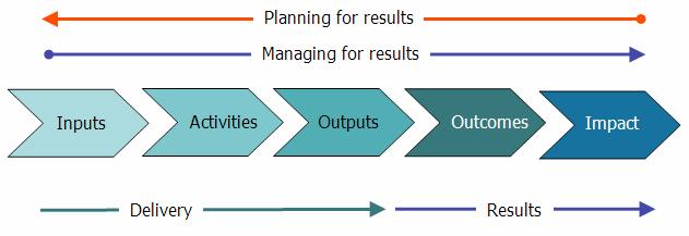 The planning starts with a clear view of the project purpose and outcomes, planning backwards to the inputs and then implementing the project from the
