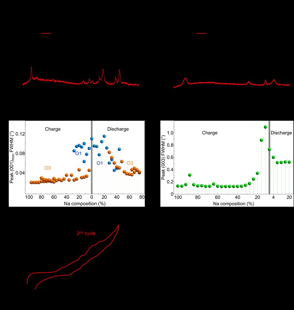 Figure S3 Reversible evolution of NaMnO 2 and irreversible evolution of NaCrO 2. (A) insitu XRD profiles of pristine and one cycled NaMnO 2. The peak positions are well matched.