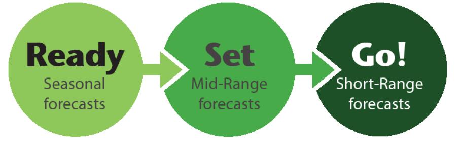 Decision-making across timescales Begin planning and monitoring of forecasts Update contingency plans Sensitize communities Enable early-warning systems Continue monitoring Adjust