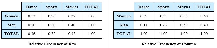 This two-way frequency table below shows the favorite leisure activities for 20 men and 30 women using frequency counts.