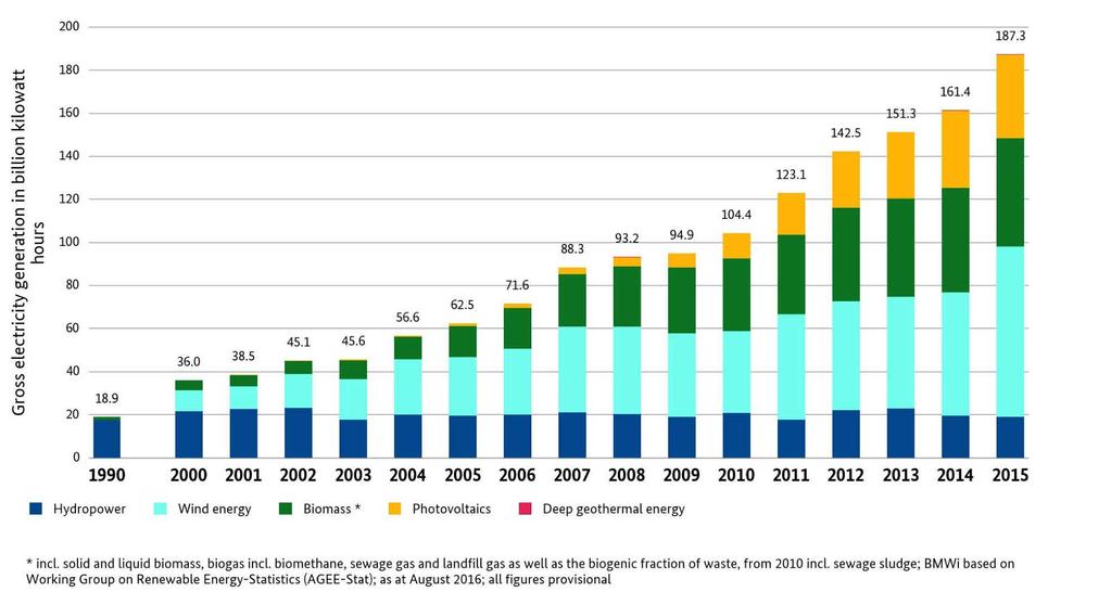 Status Quo of German Energiewende, trends and future expectations Dynamic increase of