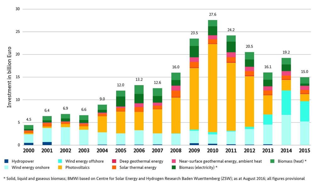 Status Quo of German Energiewende, trends and future expectations Development of investment in construction of renewable energy plants in