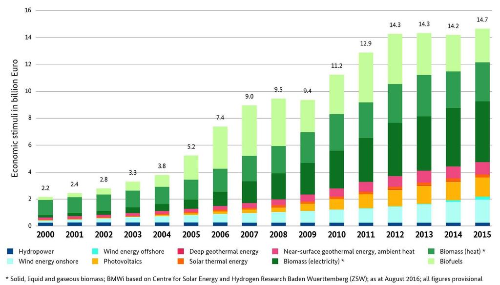 Status Quo of German Energiewende, trends and future expectations Development of economic stimuli from the operation of renewable energy plants in Germany Yearly expenditures for