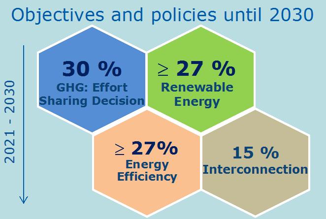 European policy still highly committed to GHG mitigation efforts even considering different opinions among the member states