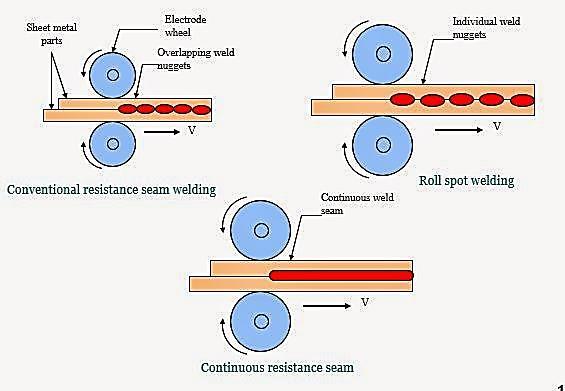 Resistance Seam Welding Principle This is exactly the same as spot welding except that a continuous is produced.