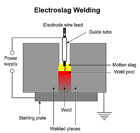 Electro-Slag Welding Electro slag welding is a welding process of heavy plates in the vertical position.