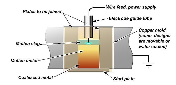 Electro-Slag Welding (Contd.) Equipments or Main Parts 1. Electrodes: Generally two types of electrodes that solid and metal-cored are used.
