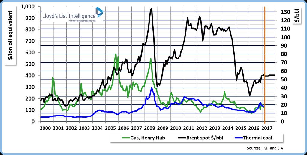 Shale gas Tight oil The drastic oil price drop and the decoupling of Henry Hub