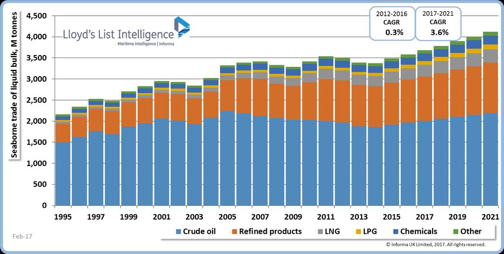 Total seaborne liquid bulk trade will grow by 3.