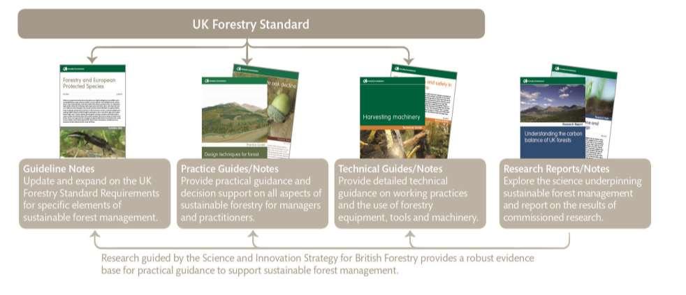 Supporting guidance Guidance on good forestry practice and reports of research supporting the UKFS can