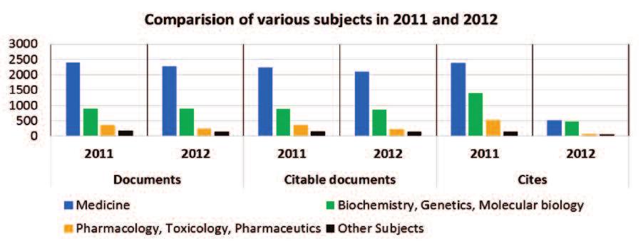 S.A. Meo, A.A. Almasri, A.M. Usmani A B Figure 4. A, Total number of documents, citable documents and cited documents in Pharmacology, Toxicology and Pharmaceutics during the period 1996-2012.