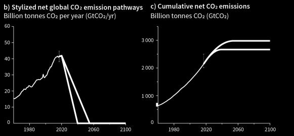 SPM1 Cumulative emissions of CO 2 and future non-co 2 radiative forcing determine the probability